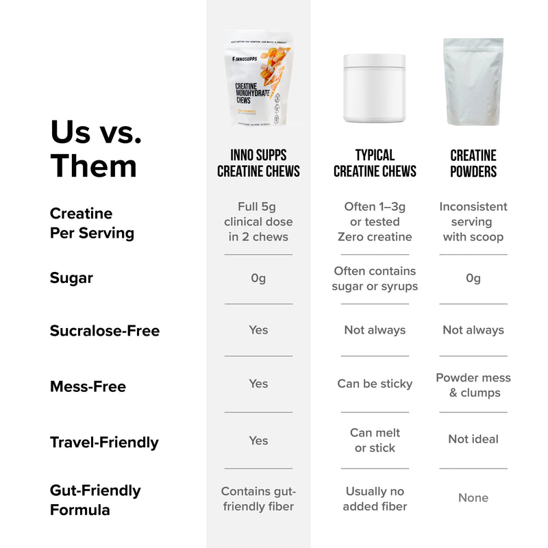 Creatine Monohydrate Chews