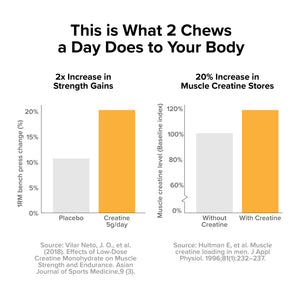 Chart illustrating research showing improved strength gains and increased muscle creatine stores with daily creatine supplementation.